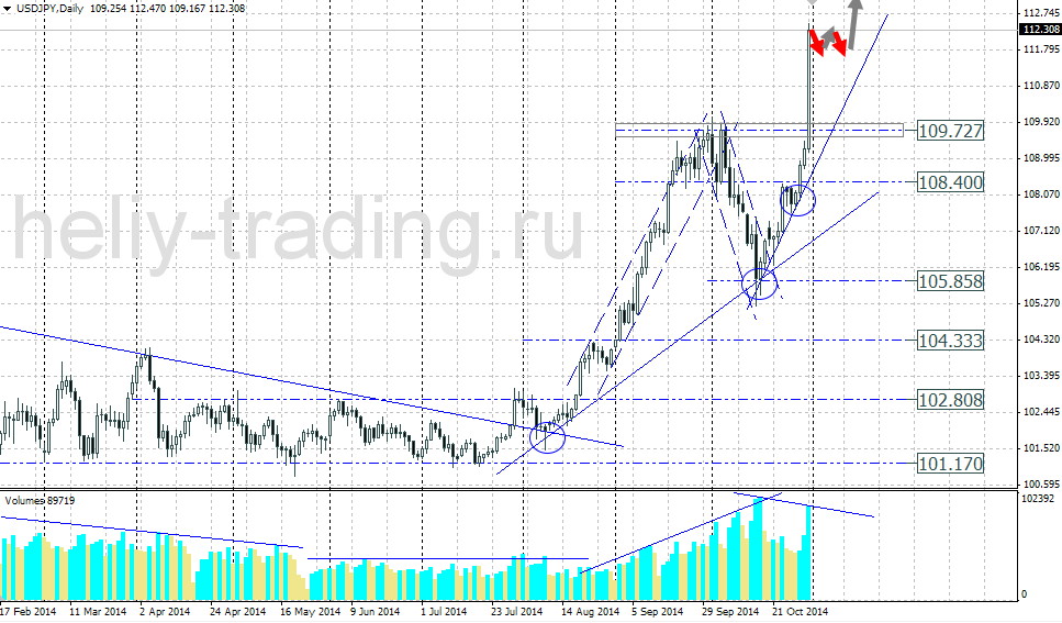 Технический прогноз по USDJPY на 03.11.2014 – 07.11.2014