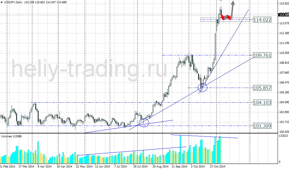Технический прогноз по USDJPY на 10.11.2014 – 14.11.2014