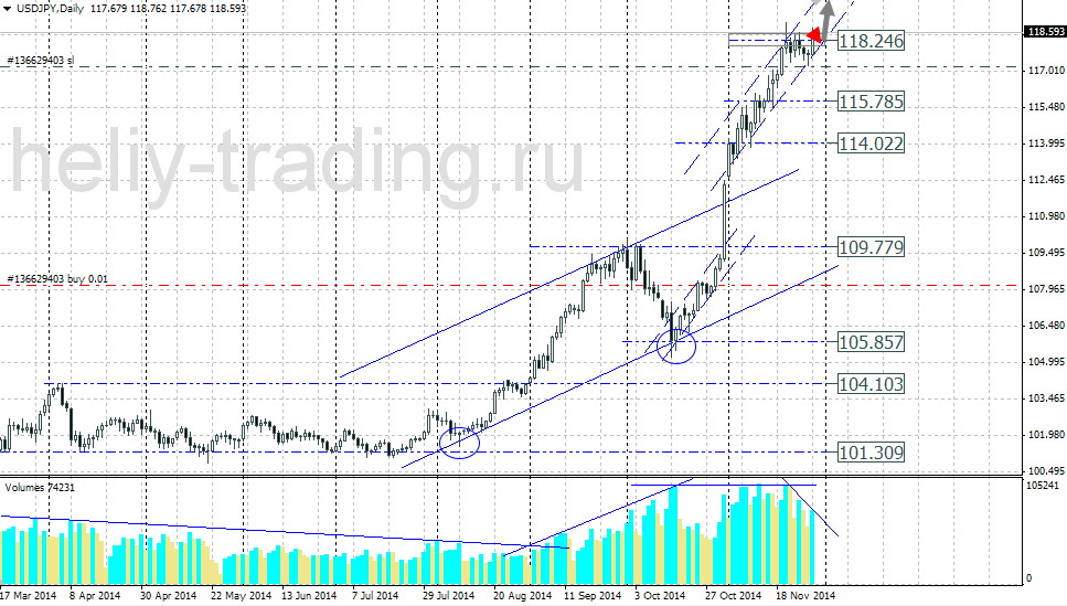 Технический прогноз по USDJPY на 01.12.2014 – 05.12.2014