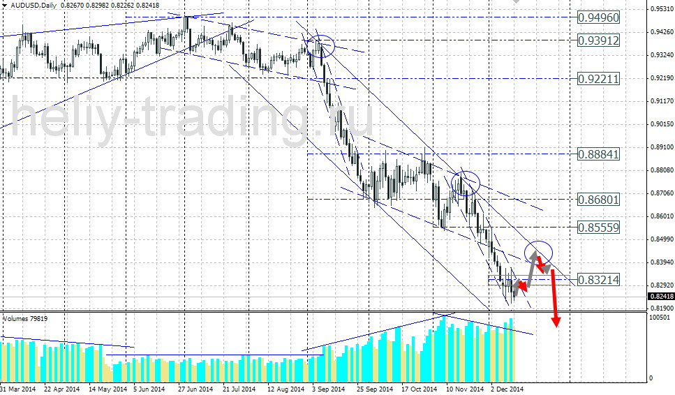 Технический прогноз по AUDUSD на 15.12.2014 – 19.12.2014