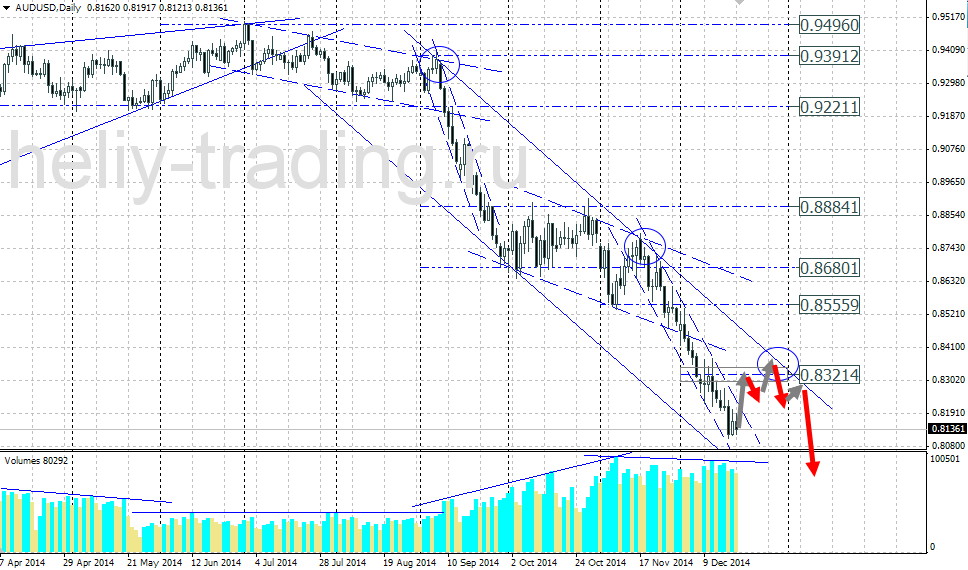 Технический прогноз по AUDUSD на 22.12.2014 – 26.12.2014