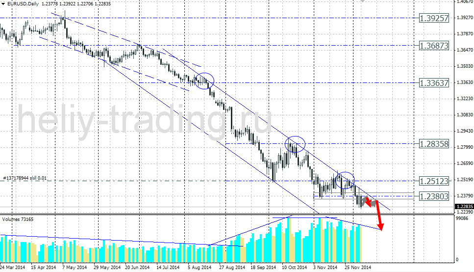 Технический прогноз по EURUSD на 08.12.2014 – 12.12.2014
