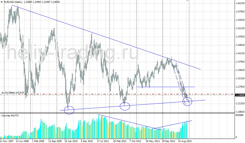 Технический прогноз по EURUSD на 15.12.2014 – 19.12.2014