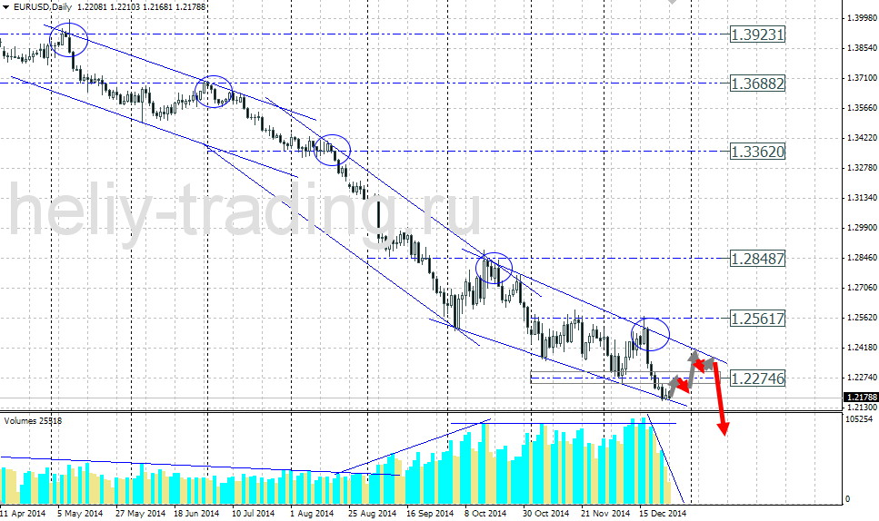 Технический прогноз по EURUSD на 29.12.2014 – 02.01.2015