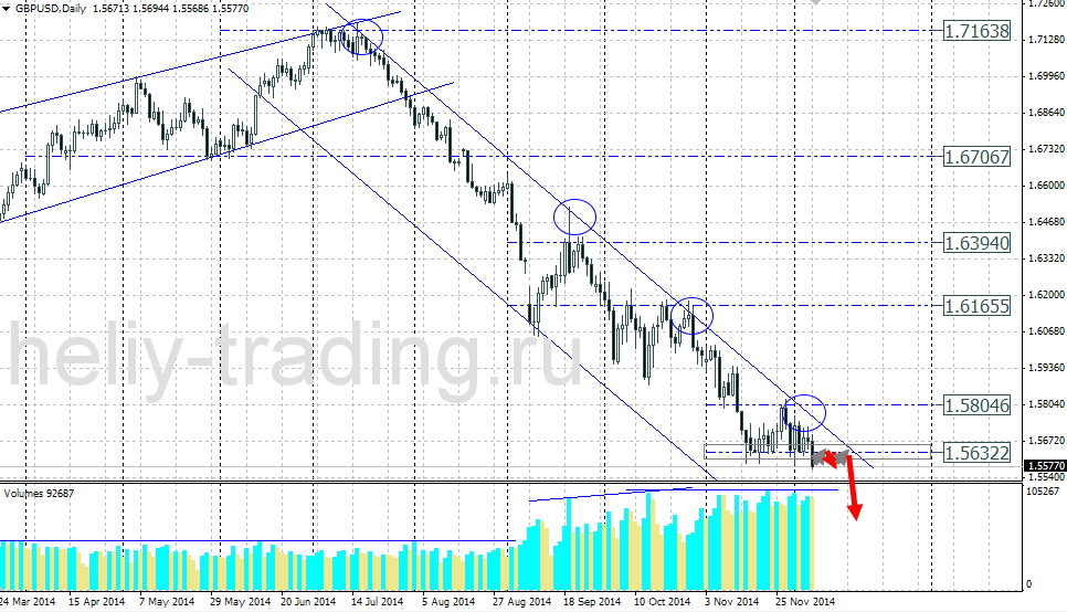 Технический прогноз по GBPUSD на 08.12.2014 – 12.12.2014