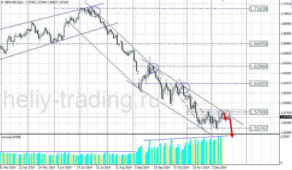 Технический прогноз по GBPUSD на 15.12.2014 – 19.12.2014