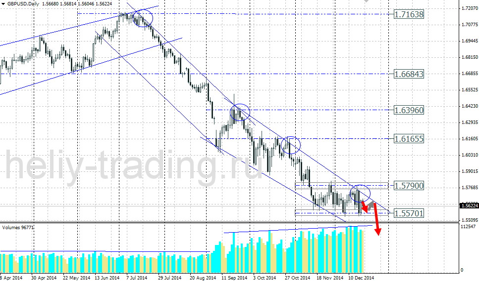 Технический прогноз по GBPUSD на 22.12.2014 – 26.12.2014