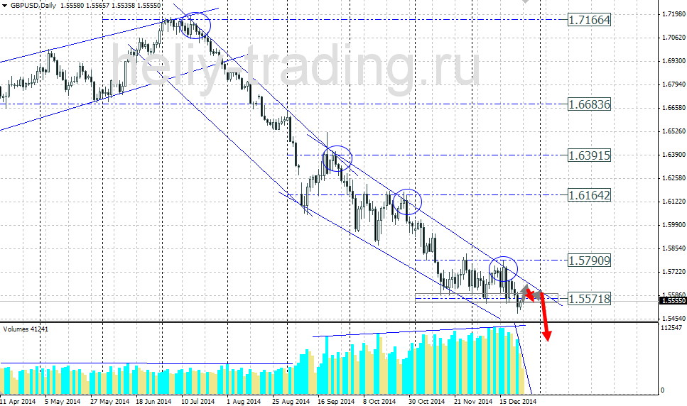 Технический прогноз по GBPUSD на 29.12.2014 – 02.01.2015
