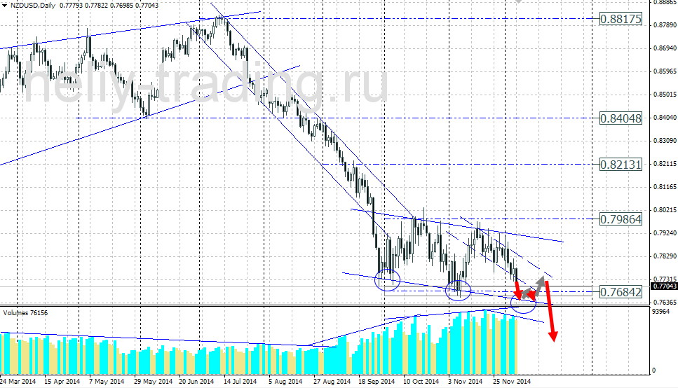 Технический прогноз по NZDUSD на 08.12.2014 – 12.12.2014