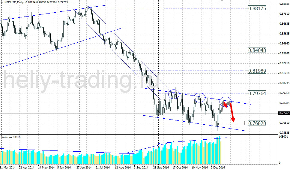 Технический прогноз по NZDUSD на 15.12.2014 – 19.12.2014