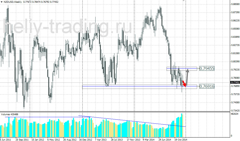 Технический прогноз по NZDUSD на 22.12.2014 – 26.12.2014