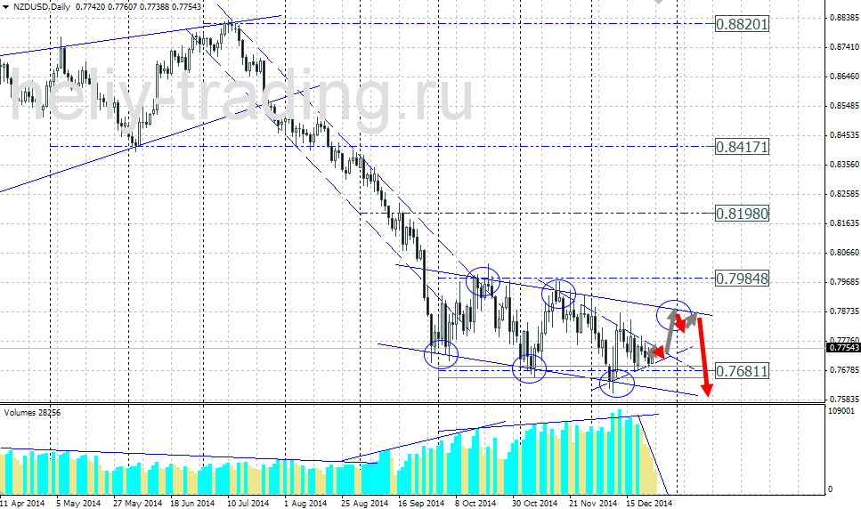 Технический прогноз по NZDUSD на 29.12.2014 – 02.01.2015
