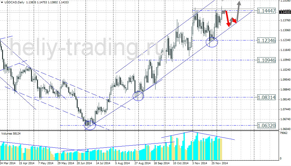 Технический прогноз по USDCAD на 08.12.2014 – 12.12.2014