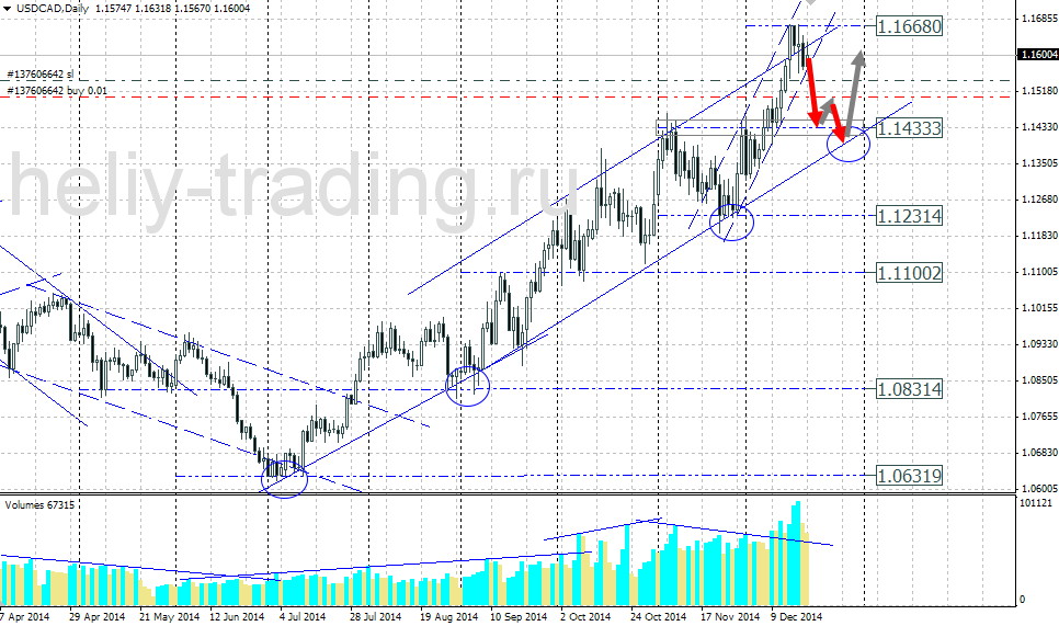 Технический прогноз по USDCAD на 22.12.2014 – 26.12.2014