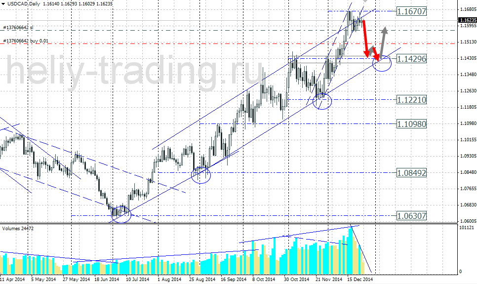 Технический прогноз по USDCAD на 29.12.2014 – 02.01.2015