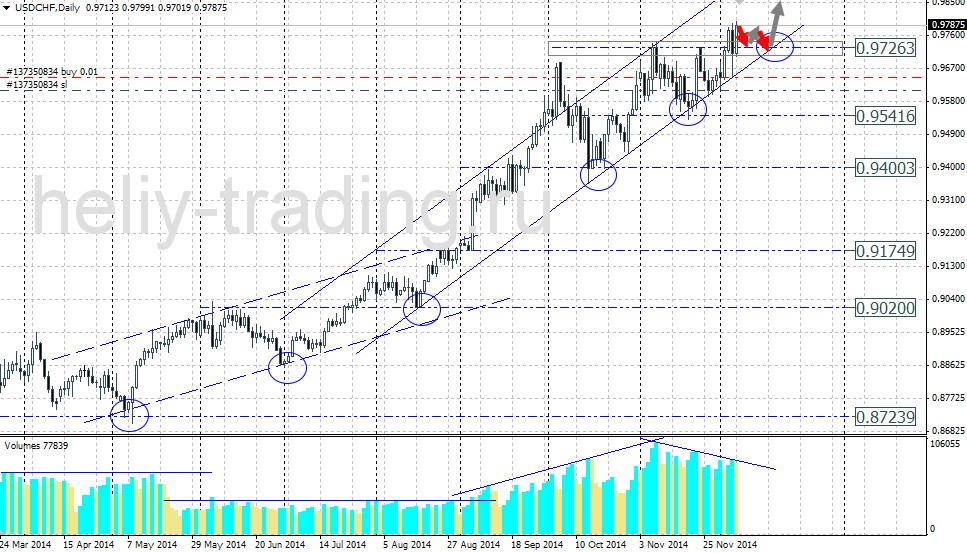 Технический прогноз по USDCHF на 08.12.2014 – 12.12.2014
