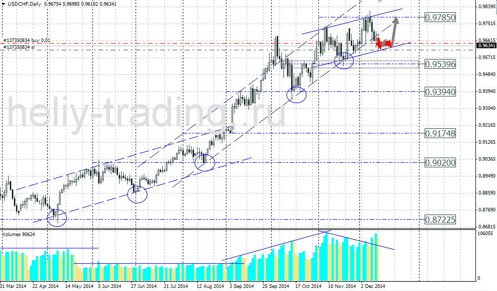 Технический прогноз по USDCHF на 15.12.2014 – 19.12.2014