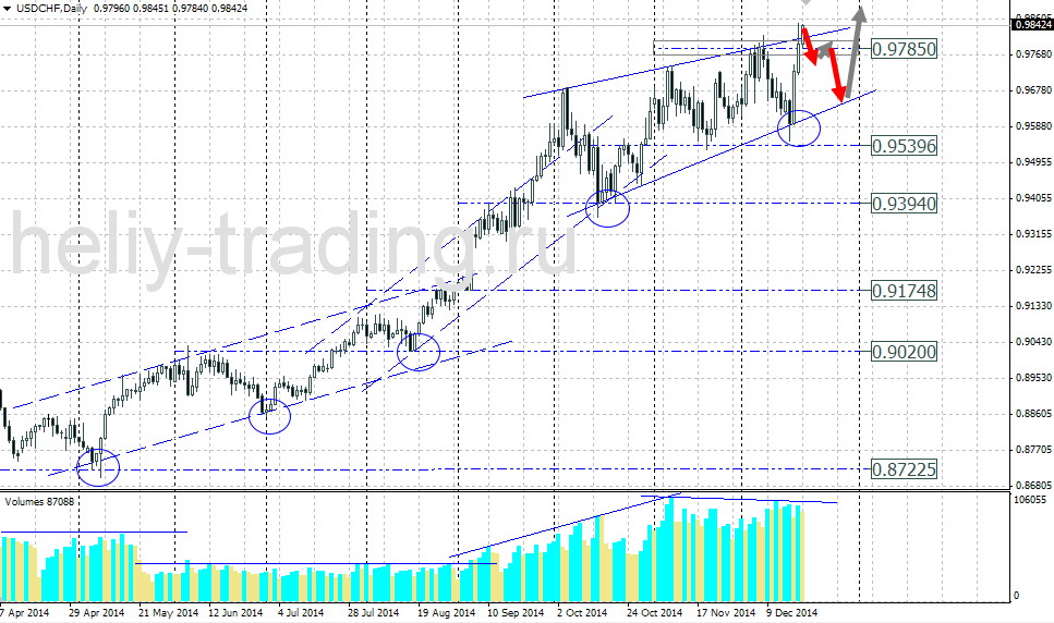 Технический прогноз по USDCHF на 22.12.2014 – 26.12.2014