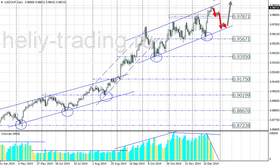 Технический прогноз по USDCHF на 29.12.2014 – 02.01.2015