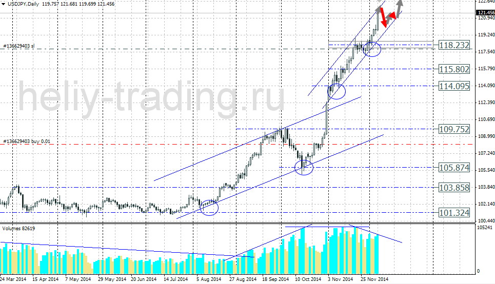 Технический прогноз по USDJPY на 08.12.2014 – 12.12.2014