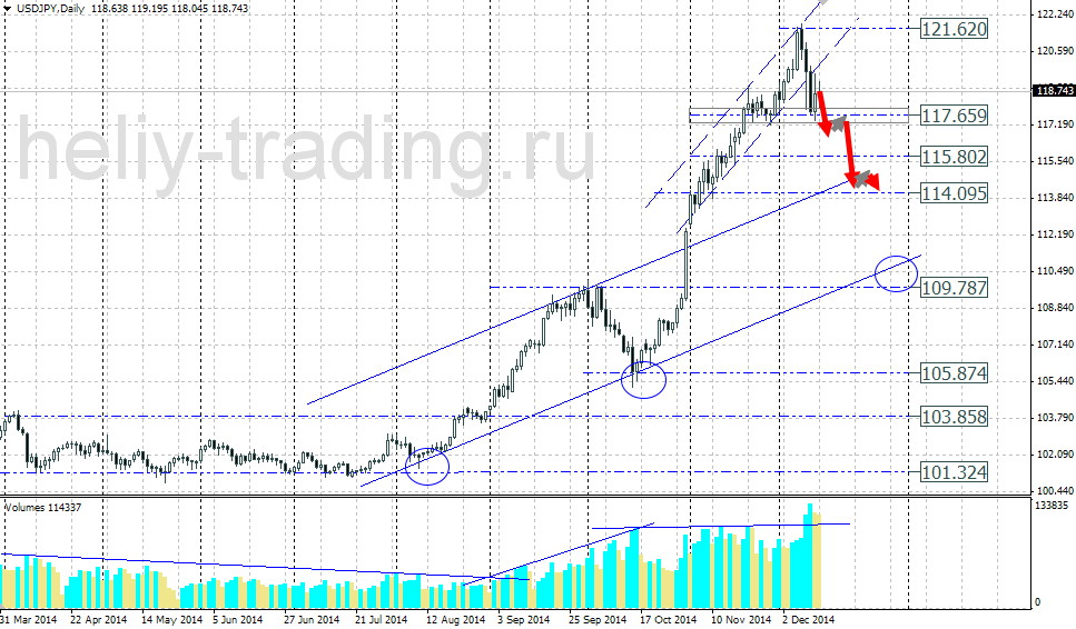 Технический прогноз по USDJPY на 15.12.2014 – 19.12.2014