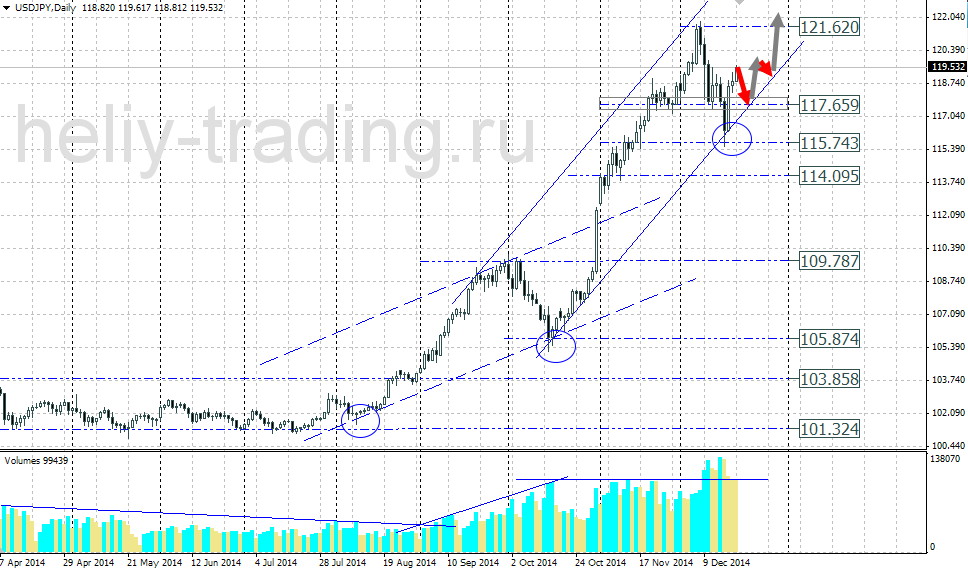Технический прогноз по USDJPY на 22.12.2014 – 26.12.2014