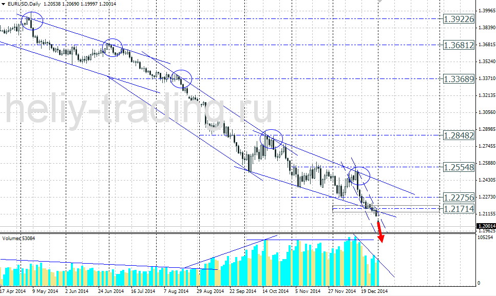 Технический прогноз по EURUSD на 05.01.2014 – 09.01.2015