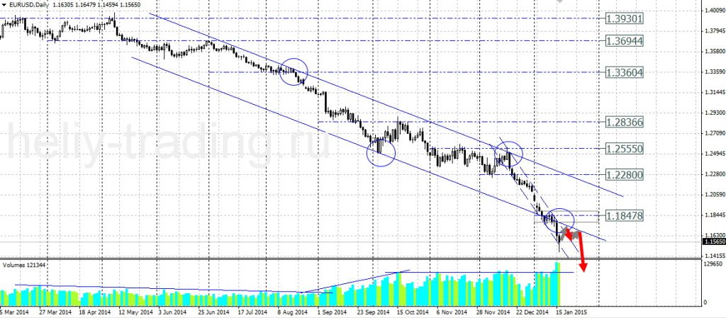 Технический прогноз по EURUSD на 19.01.2015 – 23.01.2015