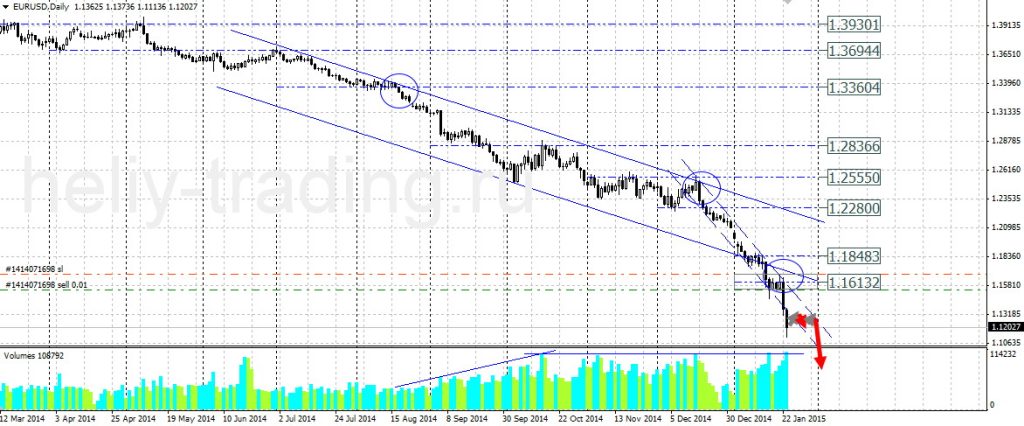 Технический прогноз по EURUSD на 26.01.2015 – 30.01.2015