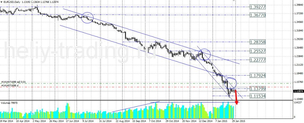 Технический прогноз по EURUSD на 02.02.2015 – 06.02.2015