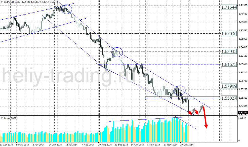 Технический прогноз по GBPUSD на 05.01.2014 – 09.01.2015