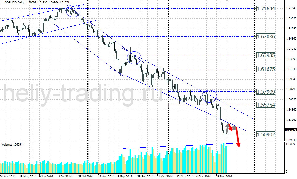 Технический прогноз по GBPUSD на 12.01.2014 – 16.01.2015