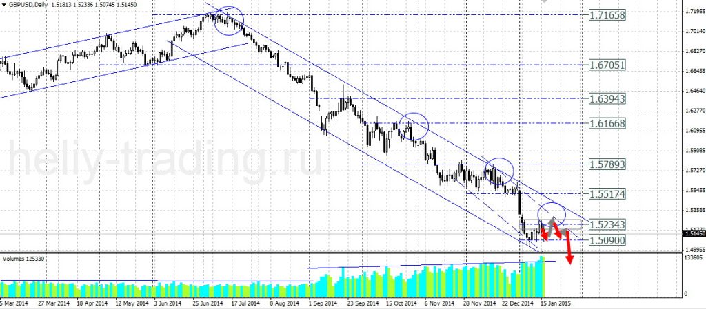 Технический прогноз по GBPUSD на 19.01.2015 – 23.01.2015