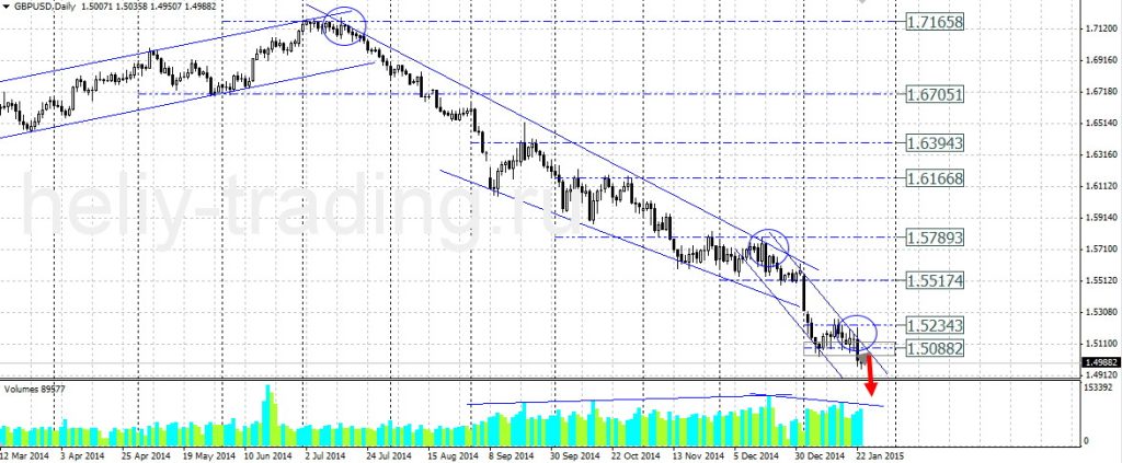 Технический прогноз по GBPUSD на 26.01.2015 – 30.01.2015