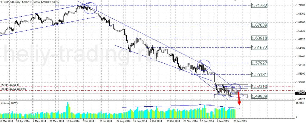 Технический прогноз по GBPUSD на 02.02.2015 – 06.02.2015