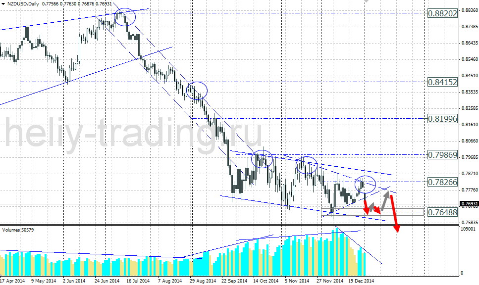 Технический прогноз по NZDUSD на 05.01.2014 – 09.01.2015
