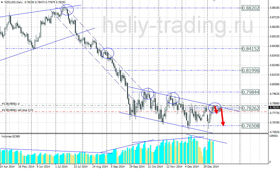 Технический прогноз по NZDUSD на 12.01.2014 – 16.01.2015