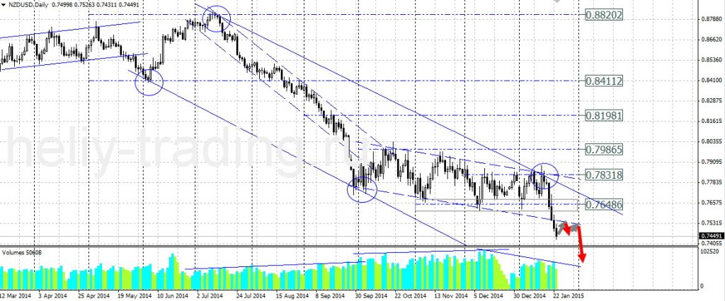 Технический прогноз по NZDUSD на 26.01.2015 – 30.01.2015
