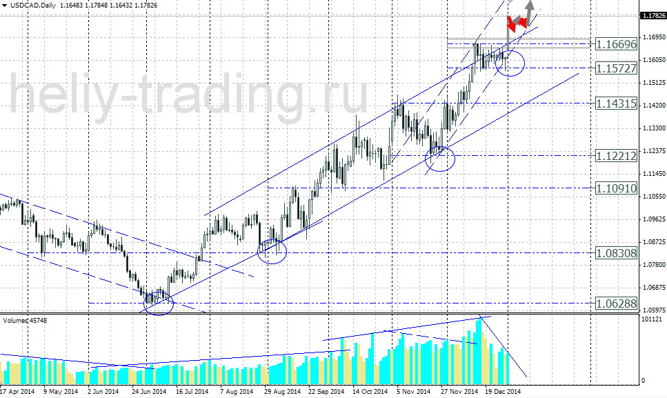 Технический прогноз по USDCAD на 05.01.2014 – 09.01.2015