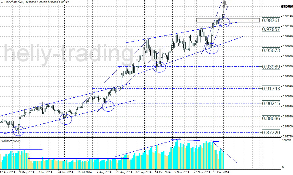 Технический прогноз по USDCHF на 05.01.2014 – 09.01.2015