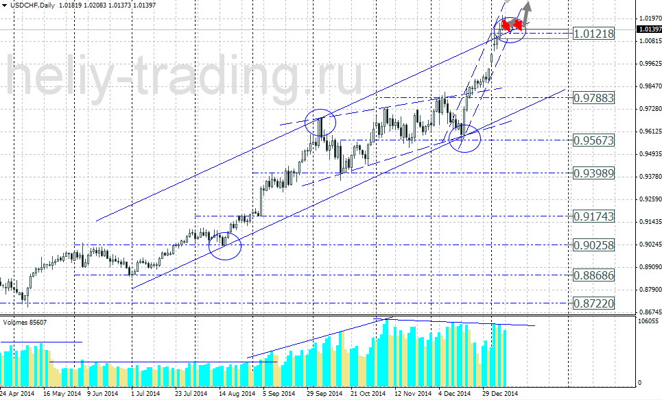 Технический прогноз по USDCHF на 12.01.2014 – 16.01.2015