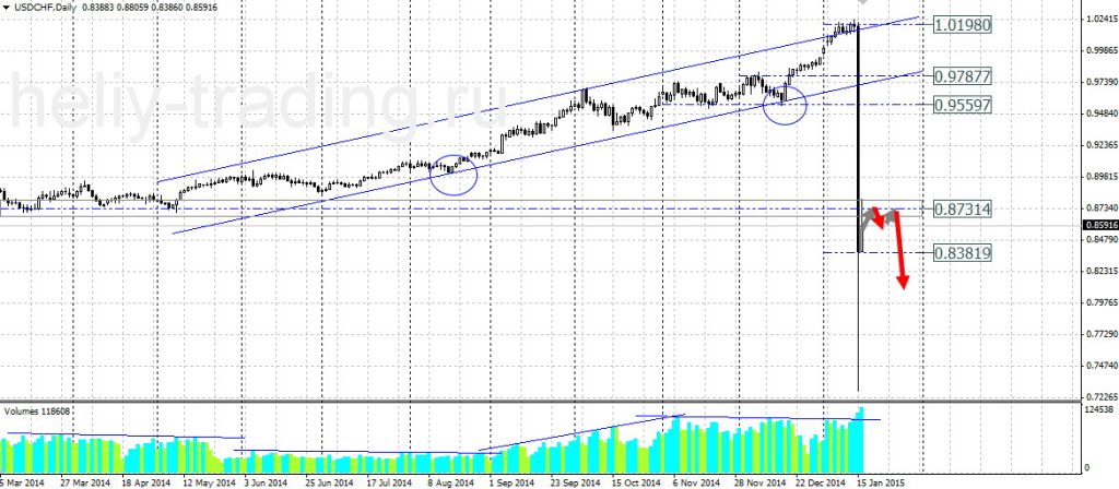 Технический прогноз по USDCHF на 19.01.2015 – 23.01.2015