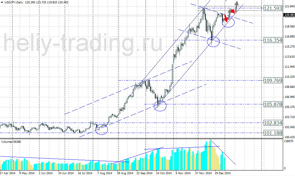 Технический прогноз USDJPY на 05.01.2014 – 09.01.2015