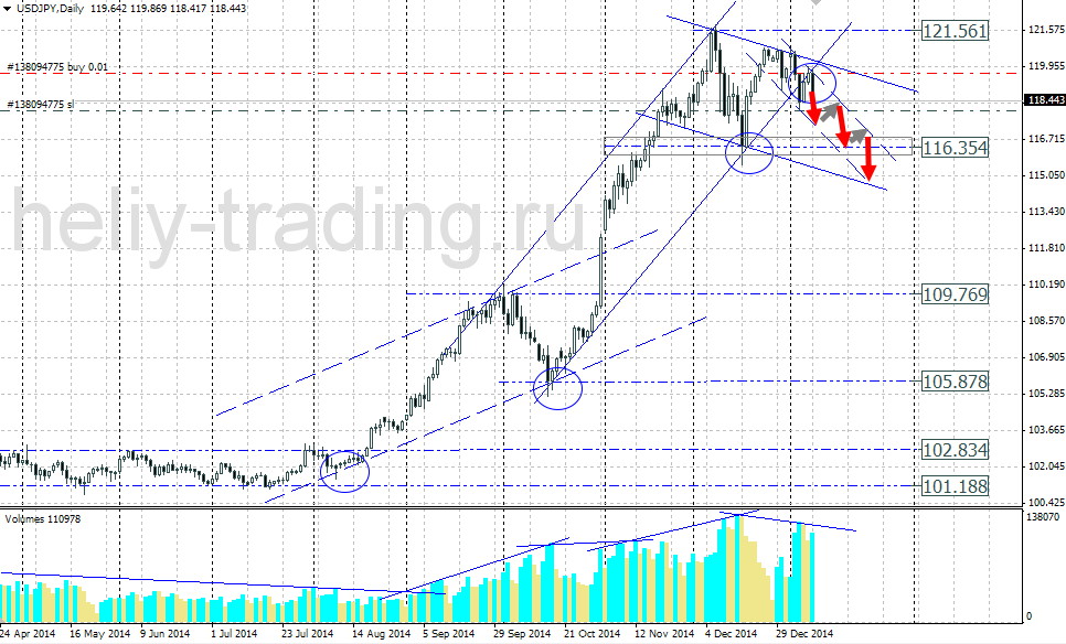Технический прогноз USDJPY на 12.01.2014 – 16.01.2015