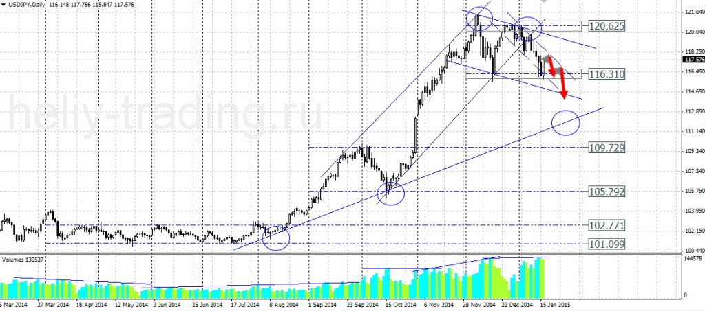 Технический прогноз по USDJPY на 19.01.2015 – 23.01.2015