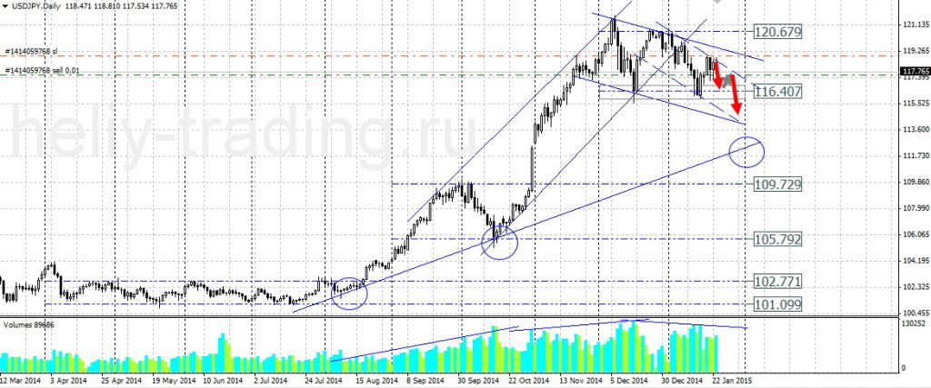 Технический прогноз по USDJPY на 26.01.2015 – 30.01.2015