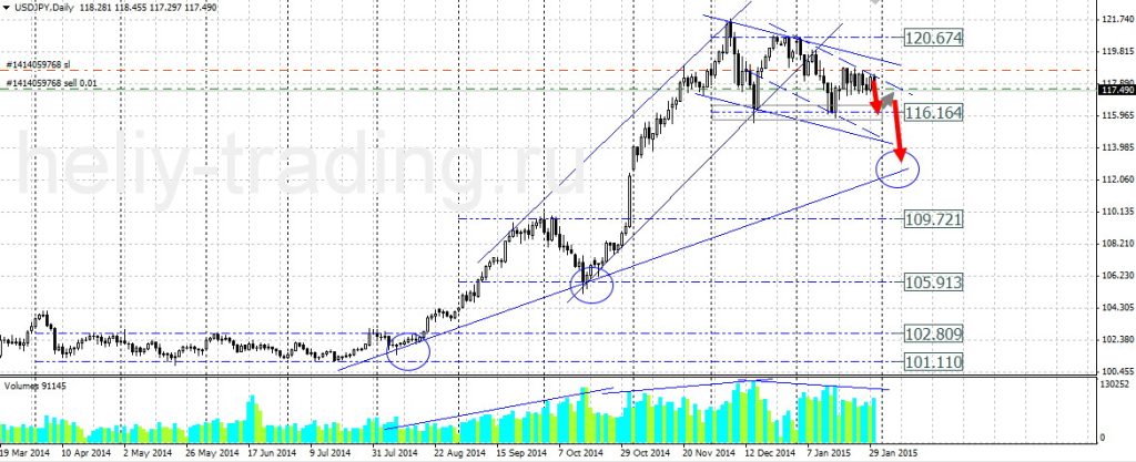 Технический прогноз по USDJPY на 02.02.2015 – 06.02.2015
