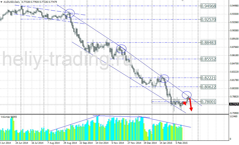 Технический прогноз по AUDUSD на 16.02.2015 – 20.02.2015