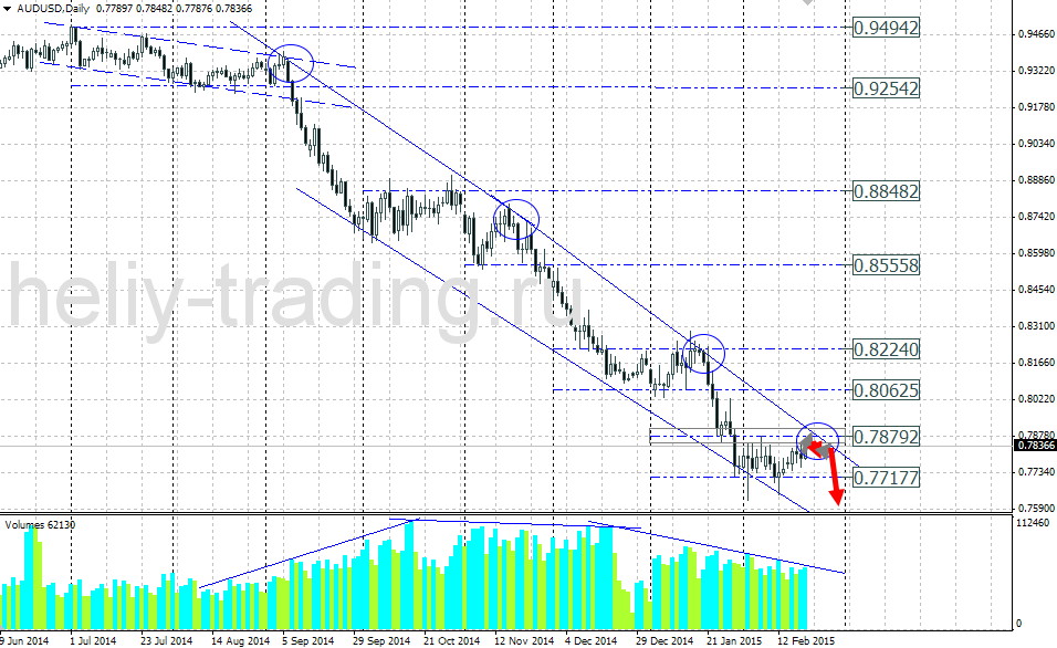 Технический прогноз по AUDUSD на 23.02.2015 – 27.02.2015