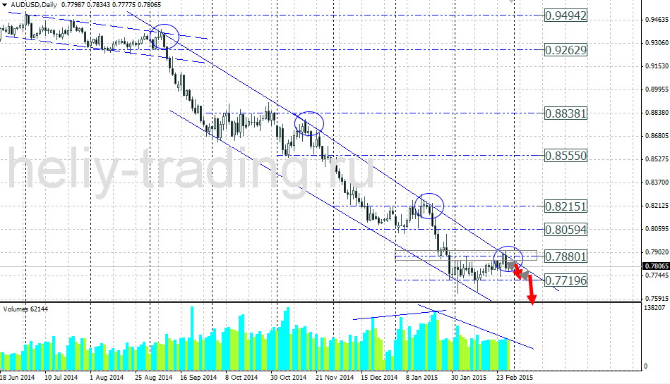 Технический прогноз по AUDUSD на 02.03.2015 – 06.03.2015